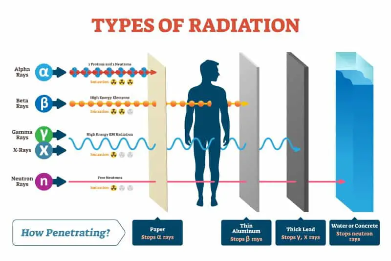 types of radiation