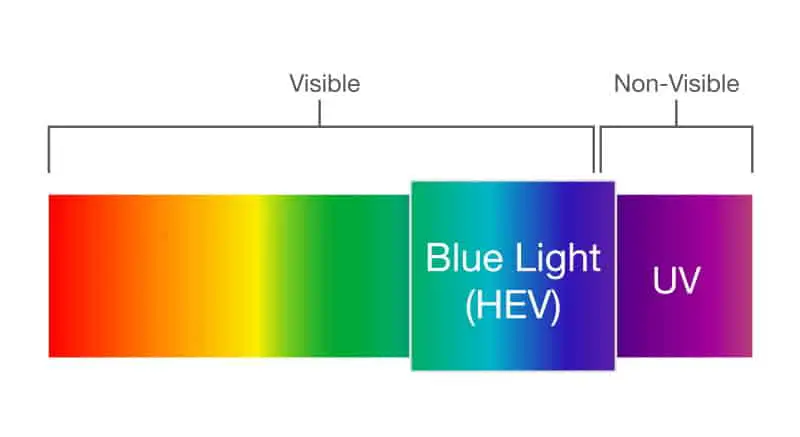 What is Blue light