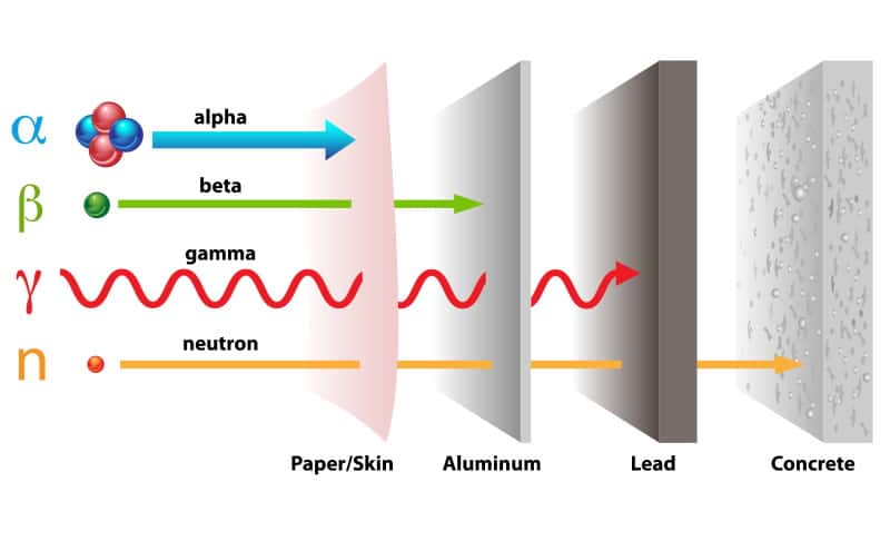 So What Are The Best Shielding Materials